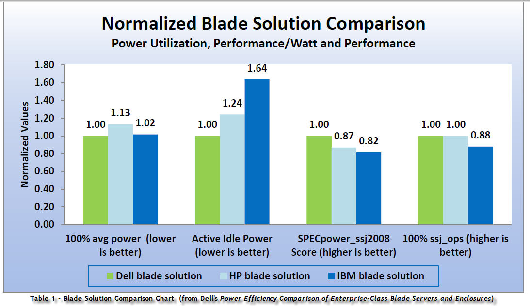 Dell Server Power Consumption Chart