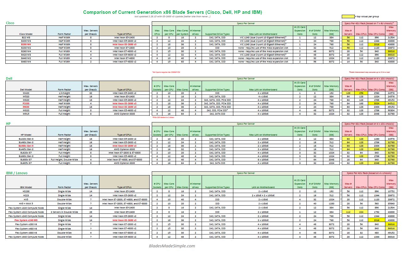 Dell Poweredge Server Comparison Chart 2016
