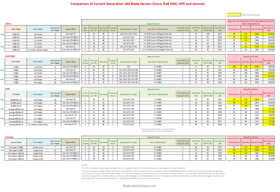 Dell Poweredge Server Comparison Chart