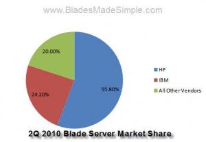 2Q 2010 Blade Server Market Results from IDC
