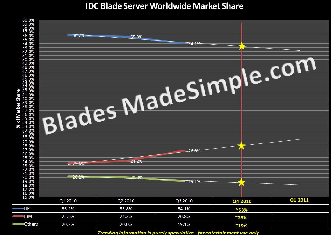 IDC Blade Server Worldwide Market Share TREND Q4 2010
