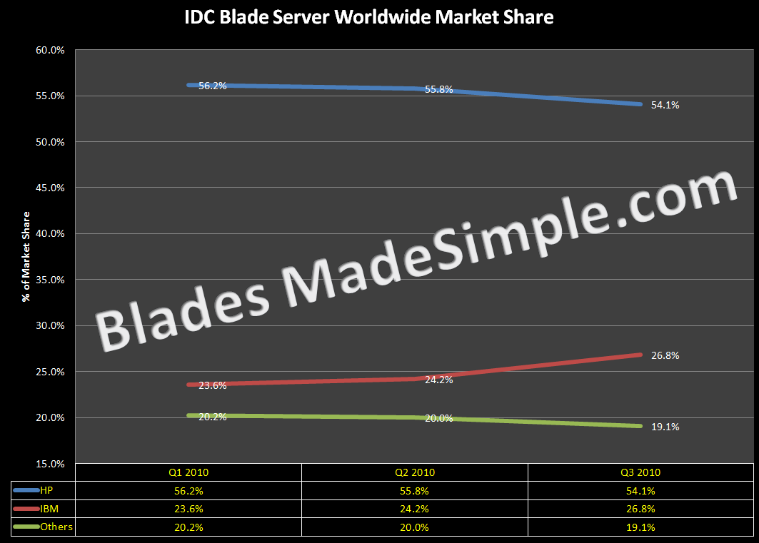 IDC Blade Server Worldwide Market Share (as of 1-20-11)