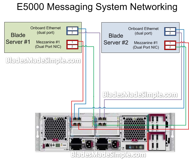 HP E5000 Messaging System Networking Diagram