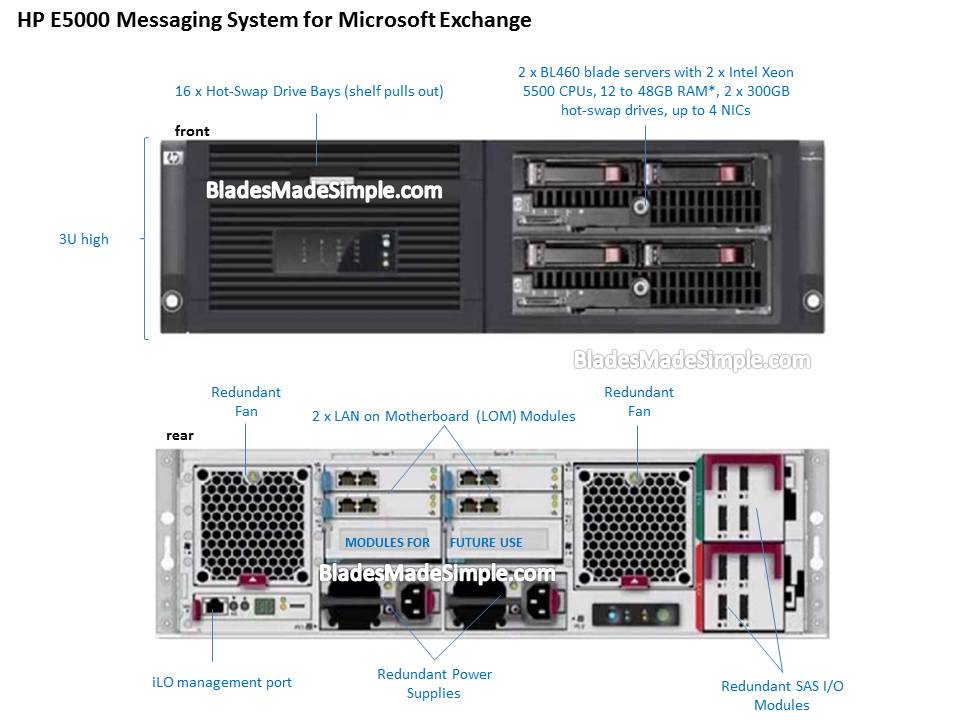 Overview of HP E5000 Messaging System