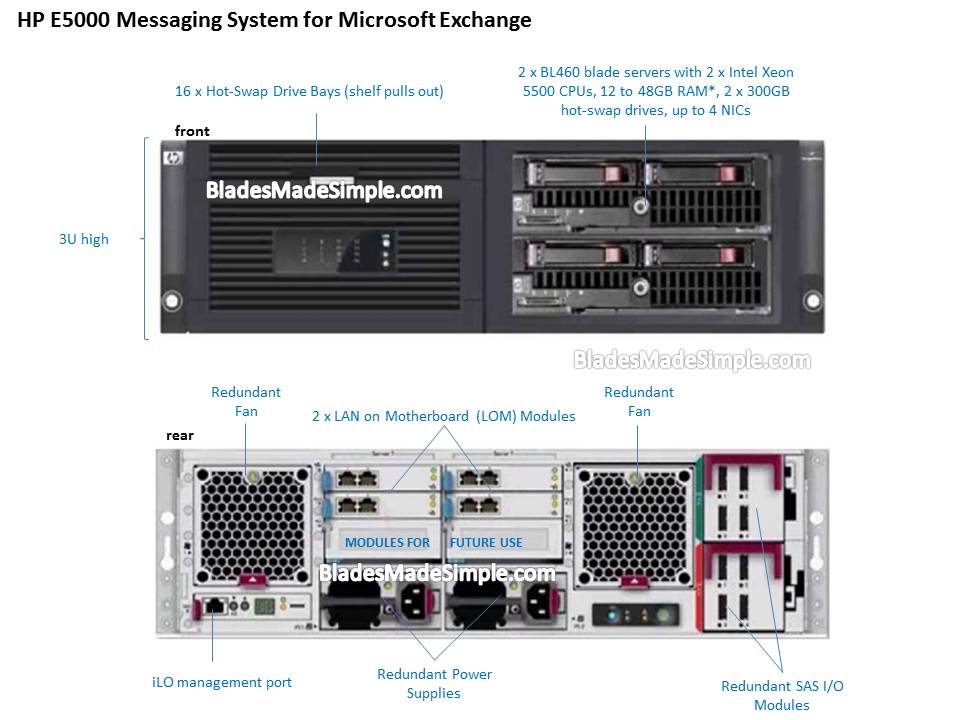 A Look Back in Time HP Messaging Blade Server Blades Made Simple