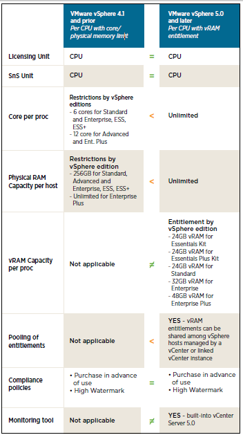 Will the New VMware vSphere 5 Licensing Affect Blade Vendors? | Blades ...