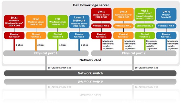 Dell Network Partitioning (NPAR) Example