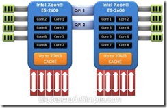 Intel Xeon E5-2600 Dual CPU Diagram