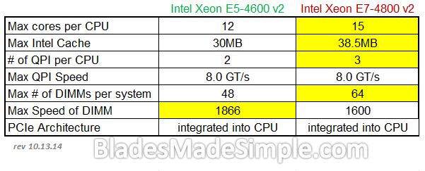 Intel E5-4600v2_vs_Intel E7-4800v2
