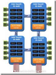 Intel Xeon E5-4600 Quad CPU Diagram