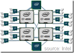 Intel Xeon E7-4800 CPU Architecture