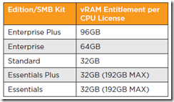 vSphere 5 vRAM Entitlement