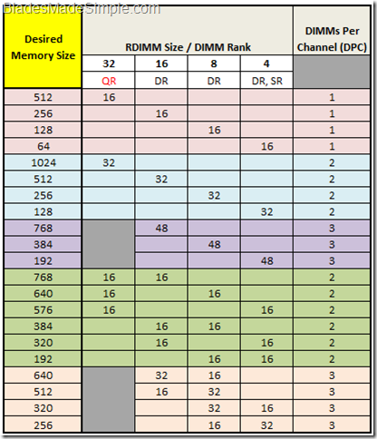 Balanced Memory Configurations for Blade Servers with Intel E5-4800 CPUs