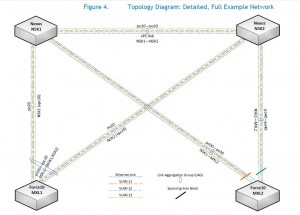 Sample Network Topology for Dell Force10 MXL and Cisco Nexus Network