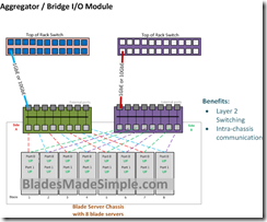 Aggregator I/O Module