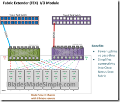 FEX I/O Module