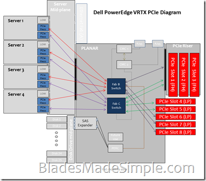 Dell PowerEdge VRTX Rack Blade Server Chassis 6x 200GB SSD 6x 1TB