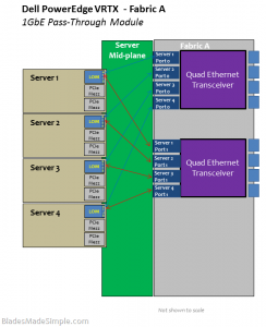 Dell PowerEdge VRTX Pass-Through Module