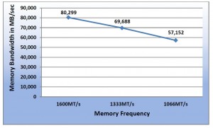 Memory_Frequency_Comparison