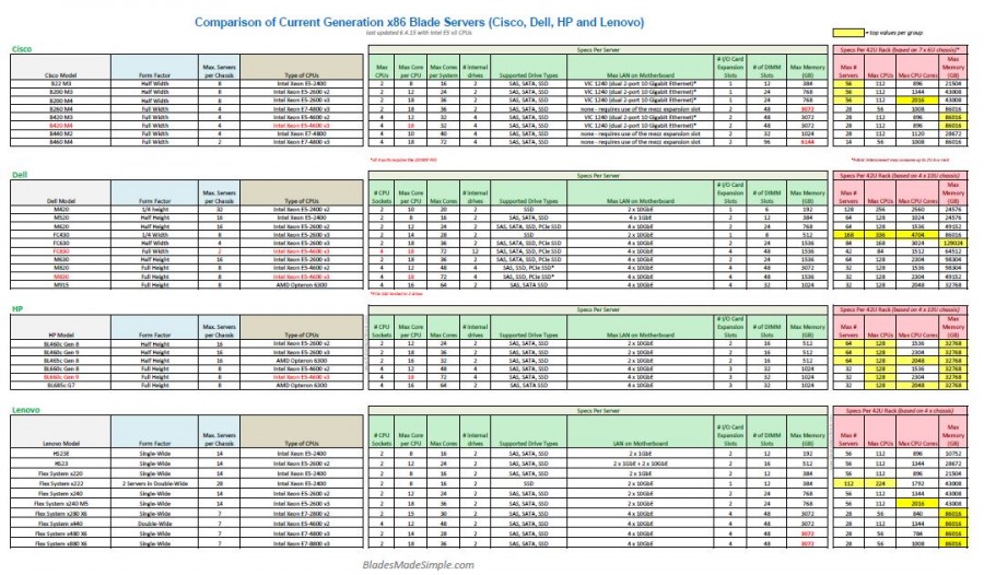 Blade Server Comparison – June 2015 | Blades Made Simple