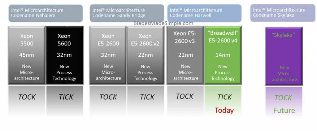 Intel Tick-Tock Cycle