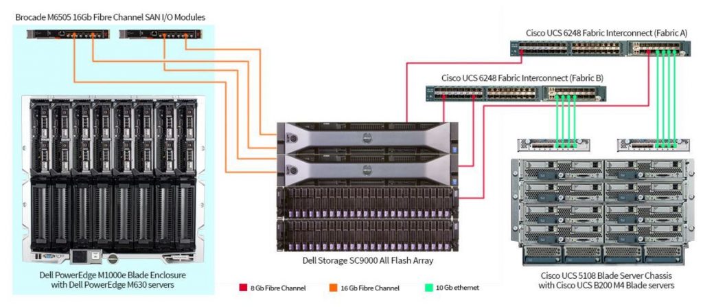 Principled Technologies M1000e vs UCS 5108 Testing Environment 2016