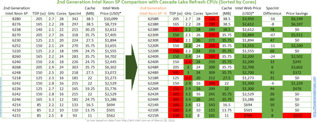 2nd Generation Intel Xeon SP Comparison with Cascade Lake Refresh CPUs
